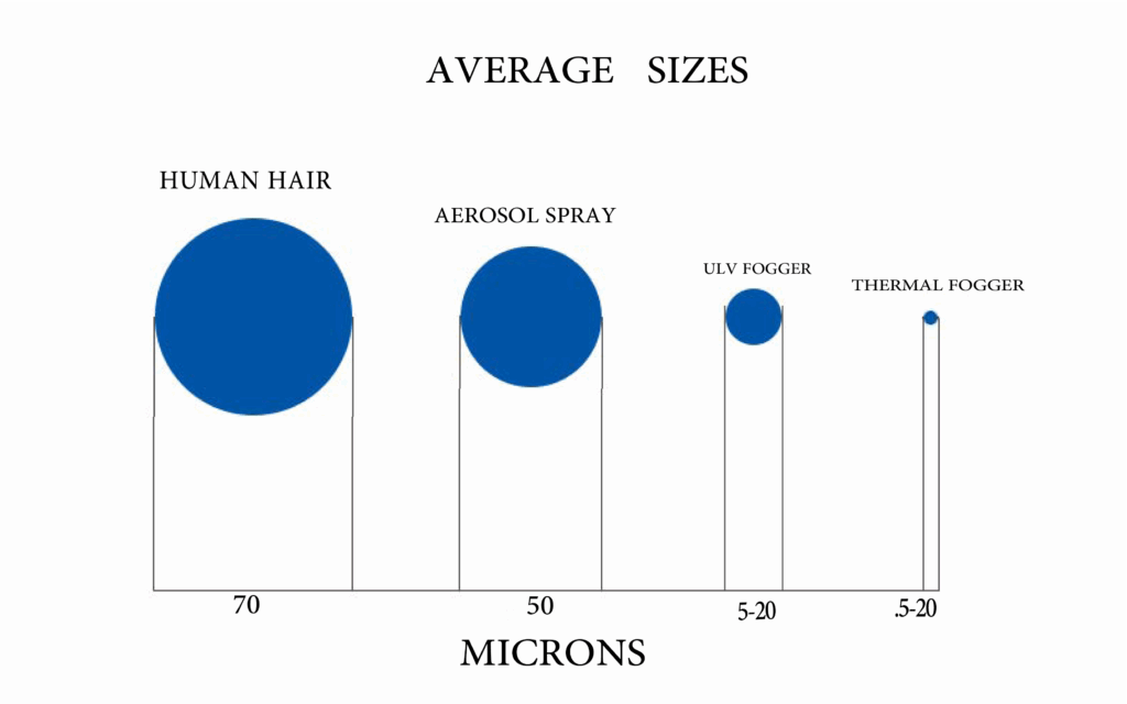 cold foggers vs thermal foggers table
